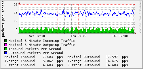 daily-graph
