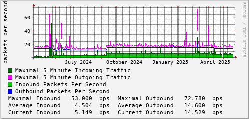 yearly-graph