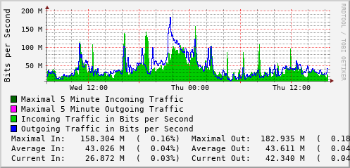 daily-graph