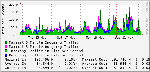 weekly-graph