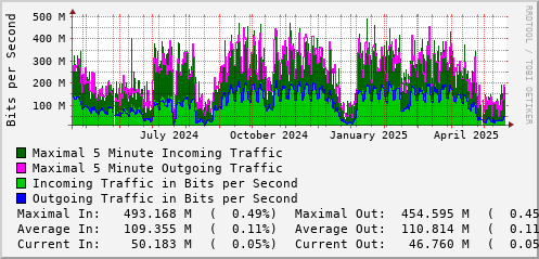 yearly-graph