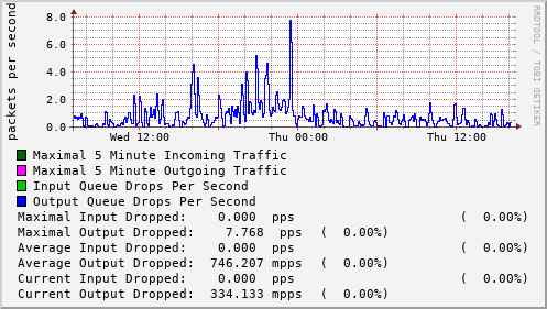 daily-graph