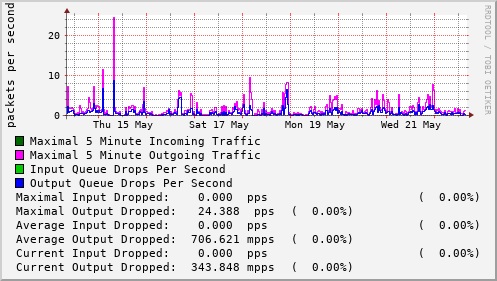 weekly-graph