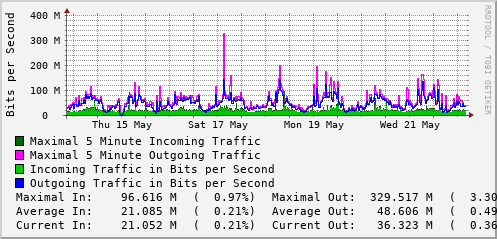 weekly-graph