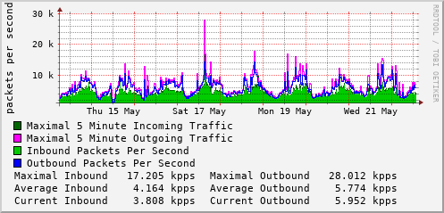 weekly-graph