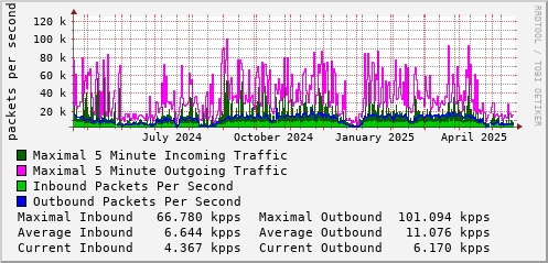 yearly-graph