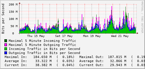 weekly-graph