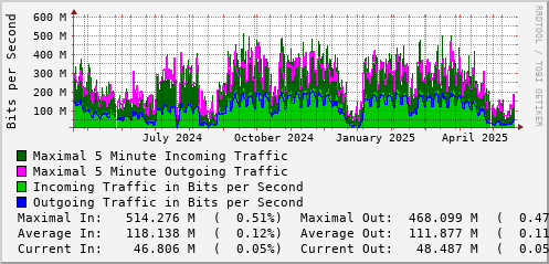 yearly-graph