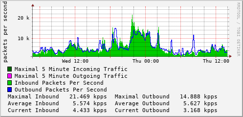daily-graph