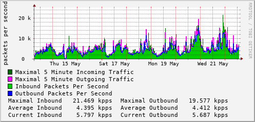 weekly-graph