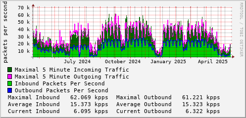 yearly-graph