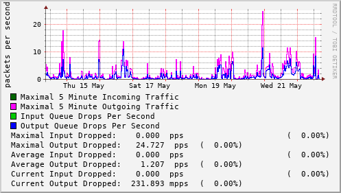 weekly-graph