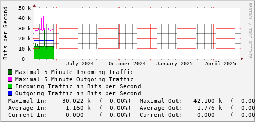 yearly-graph