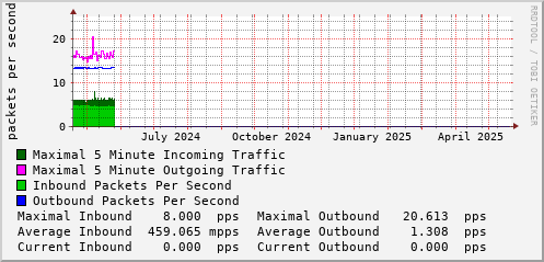 yearly-graph