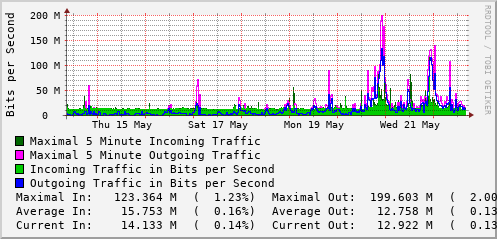 weekly-graph