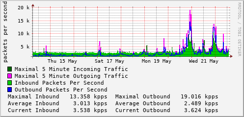weekly-graph