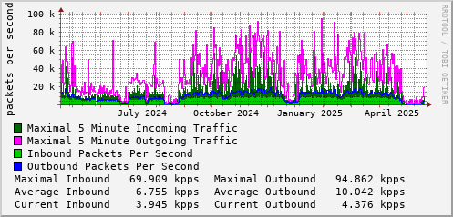 yearly-graph