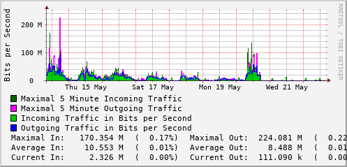 weekly-graph