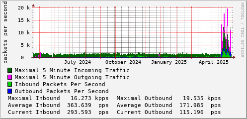 yearly-graph
