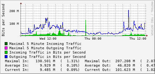 daily-graph