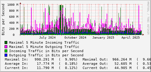 yearly-graph
