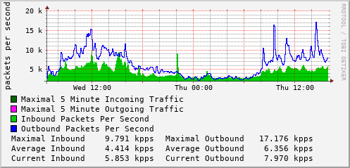 daily-graph