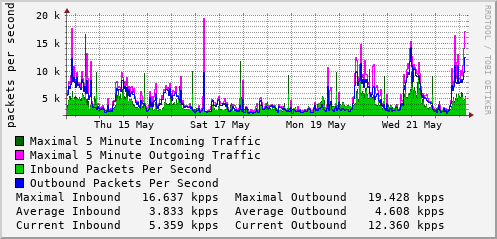 weekly-graph