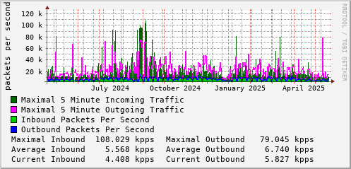 yearly-graph