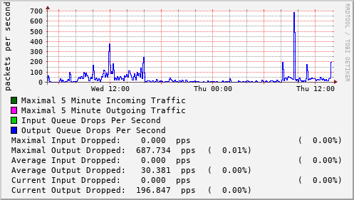daily-graph