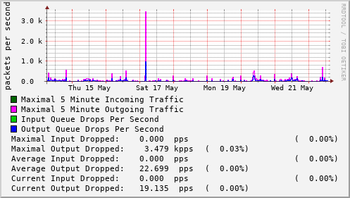 weekly-graph