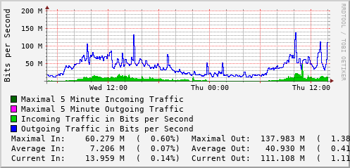 daily-graph