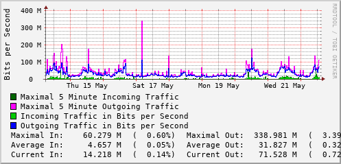 weekly-graph