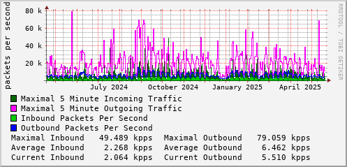 yearly-graph