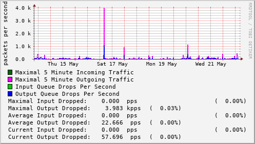 weekly-graph