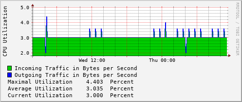daily-graph