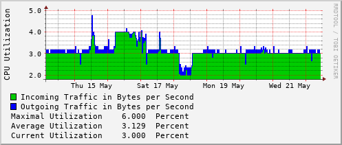 weekly-graph