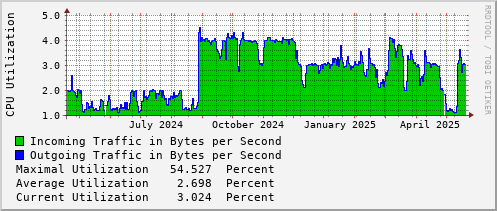 yearly-graph
