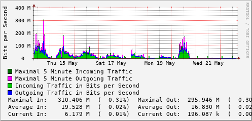 weekly-graph