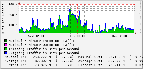 daily-graph