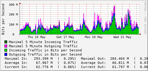 weekly-graph