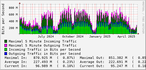 yearly-graph