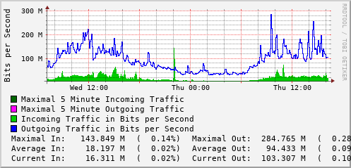 daily-graph