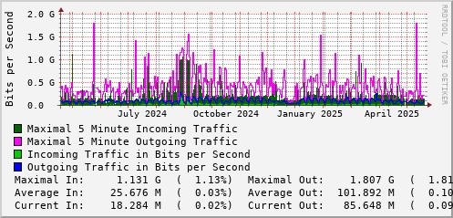 yearly-graph