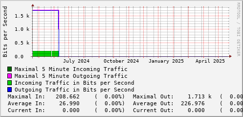 yearly-graph