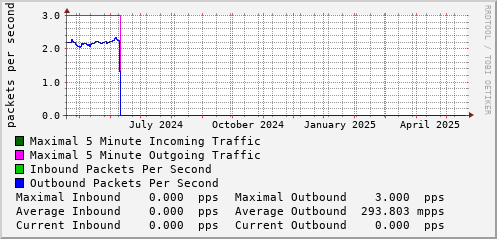yearly-graph