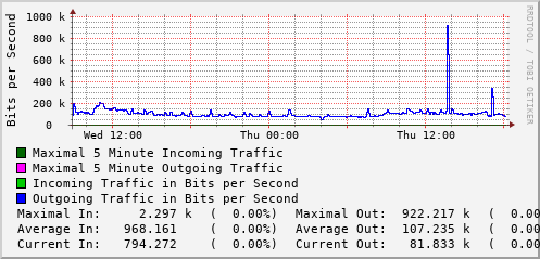daily-graph