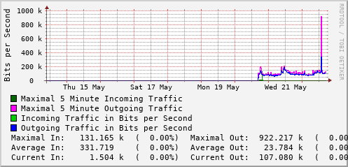 weekly-graph