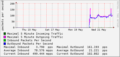 weekly-graph