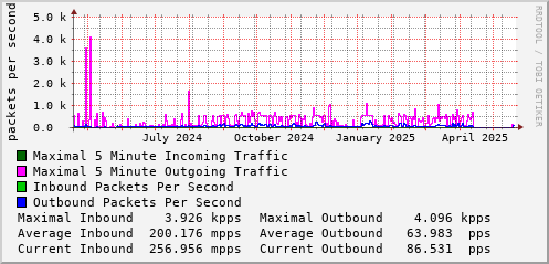 yearly-graph