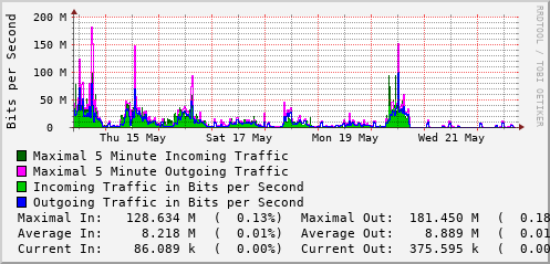weekly-graph